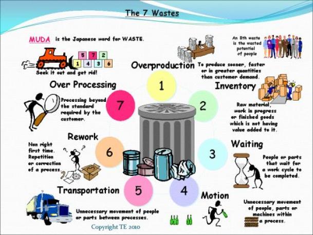 The 7 Wastes การลดความสูญเสีย 7 ประการ